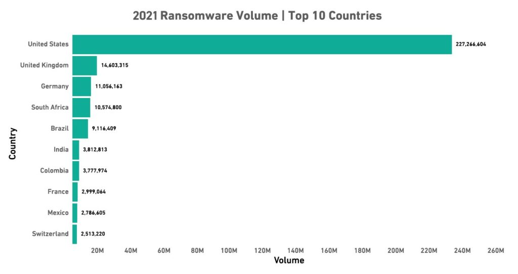 2021 Ransomware Volume