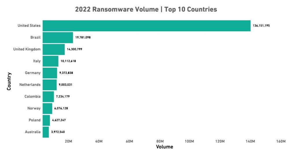 2022 Ransomware Volume